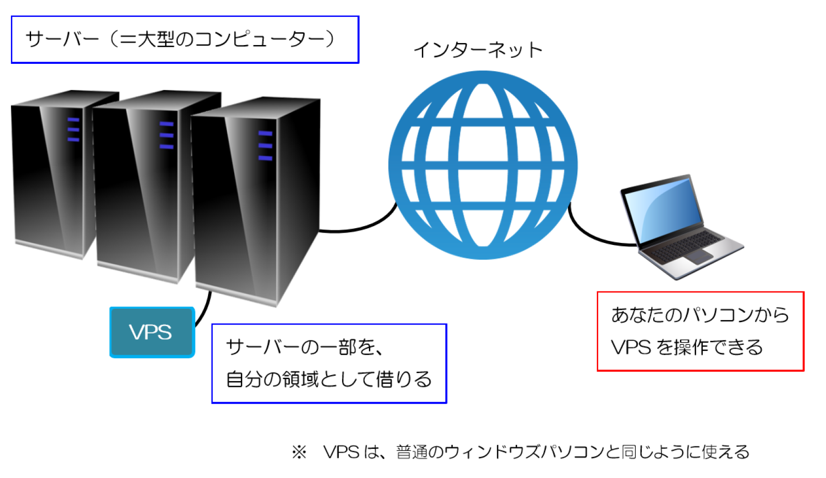 VPSイメージ
