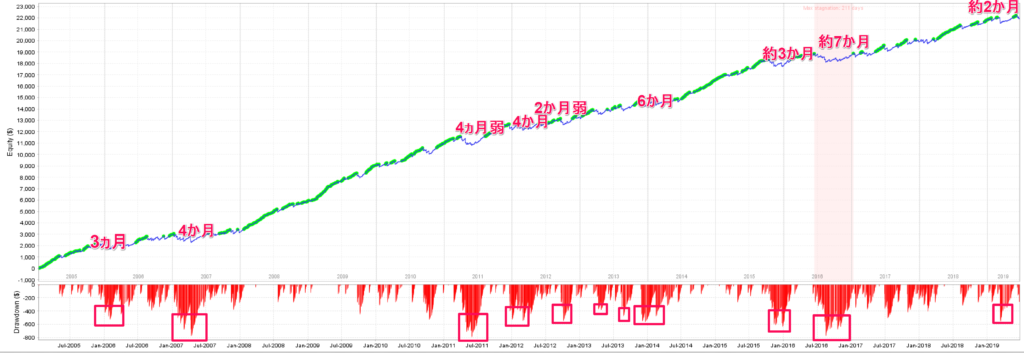 PoundMaster_EABANKの試算チャート解析