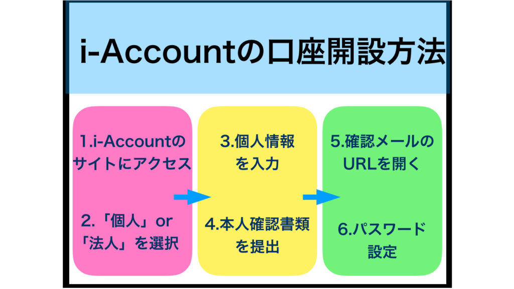 I Accountの評判とは 口座開設方法や利用する上でのメリット デメリットも詳しく解説 Ea Bank
