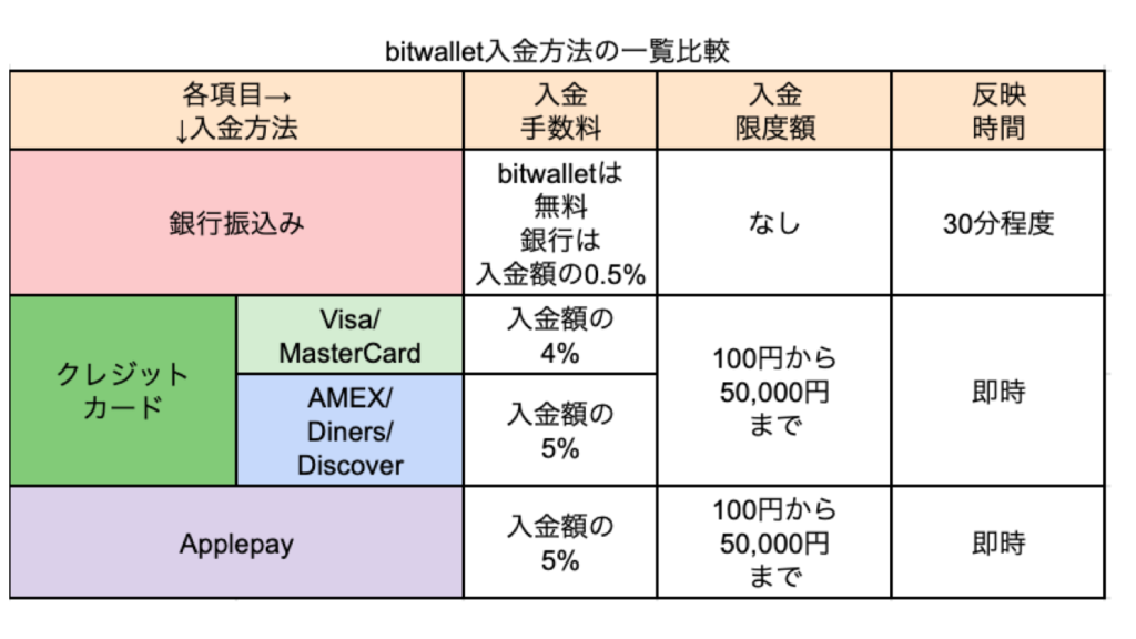 Bitwalletの入金方法まとめ 手数料や反映時間 限度額も解説 Ea Bank
