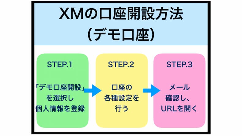 XMの口座開設方法（デモ口座）