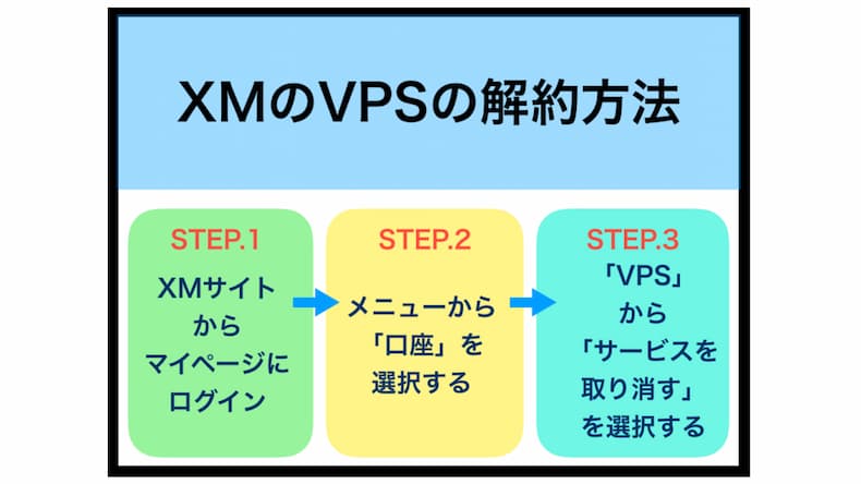 XMのVPSの解約方法