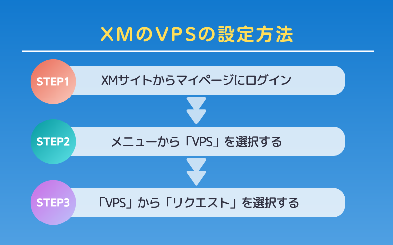 XMのVPSの設定方法