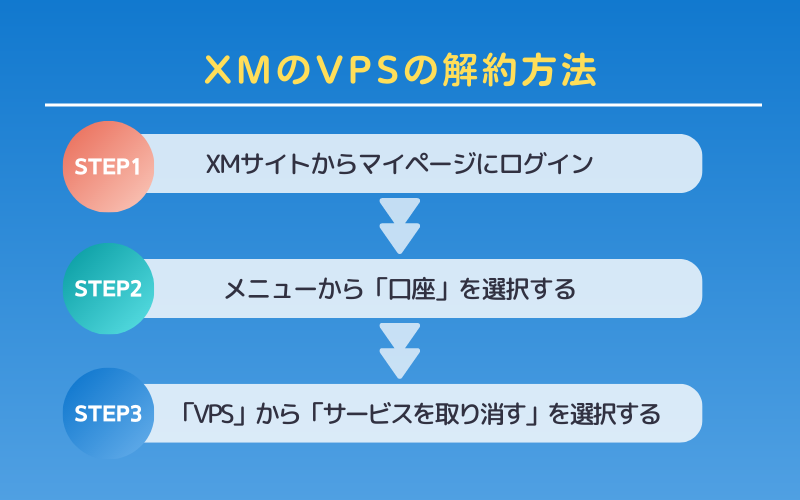 XMのVPSの解約方法