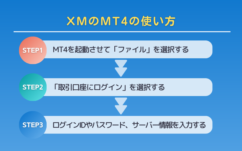 XMのMT4の使い方