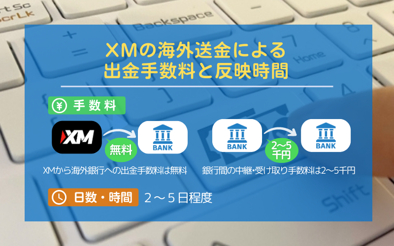 XMの海外銀行送金による出金手数料と反映時間