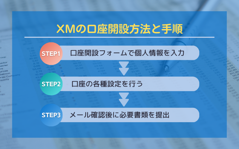 XMの口座開設方法と手順