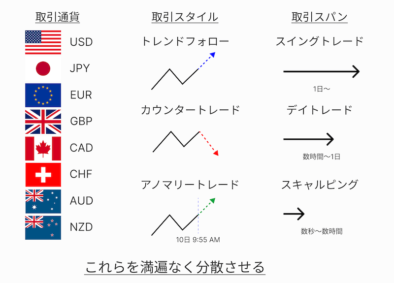 分散すべき特性