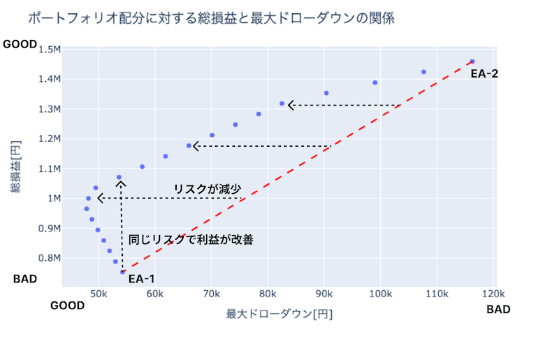 2つのEAに対する効率的フロンティア