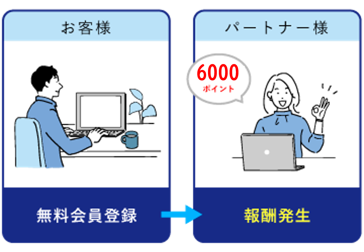 1つ目のFX口座登録で合計4,000円の報酬！